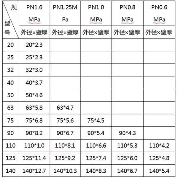 PE給水管規格型號表