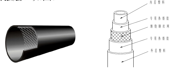 PE鋼絲網骨架（jià）複合管管材結構特點.png